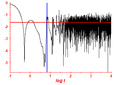 Survival probability log